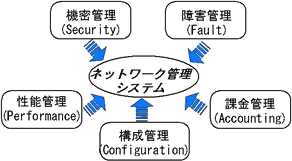 図2 管理機能のOSI定義