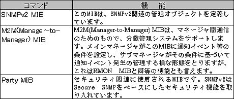 表6 SNMPv2のMIBのグループ分け
