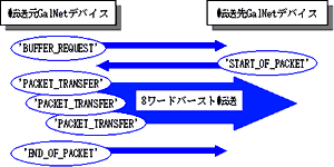図5 GalNetプロトコル