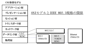図7 OSIモデルとIEEE 802.3規格の関係