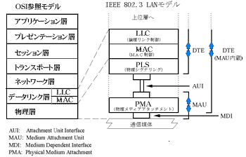 図8 IEEE 802.3 LANモデル