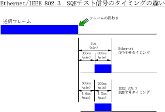 図15 Ethernet/IEEE 802.3 SQEテスト信号のタイミングの違い