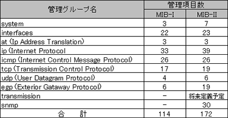表2 MIB-IとMIB-IIの管理項目数の比較