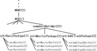 図5 IEEE802.3リピータMIBのツリー構造