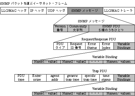 図9 SNMPパケットの構成
