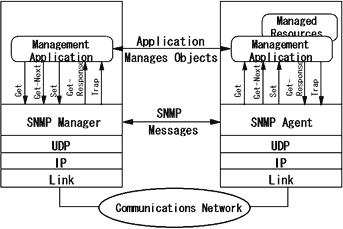 図8 SNMPプロトコル階層