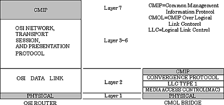 図11 CMIPとCMOLのプロトコル階層