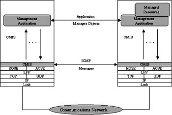 図10 CMOT(CMIP Over TCP)のプロトコル階層