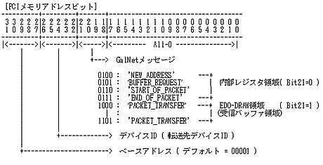図3 GalNetファミリのメモリ・マップ