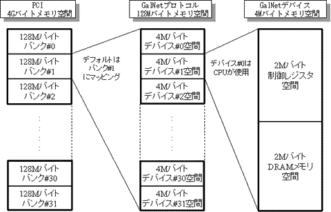 図4 PCIのメモリ空間とGalNetデバイス・メモリ空間の関係